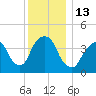 Tide chart for Gowanus Bay, New York on 2022/12/13