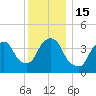 Tide chart for Gowanus Bay, New York on 2022/12/15