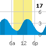 Tide chart for Gowanus Bay, New York on 2022/12/17
