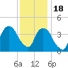 Tide chart for Gowanus Bay, New York on 2022/12/18