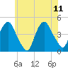 Tide chart for Gowanus Bay, New York on 2023/06/11