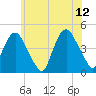 Tide chart for Gowanus Bay, New York on 2023/06/12