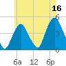 Tide chart for Gowanus Bay, New York on 2023/06/16