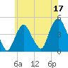 Tide chart for Gowanus Bay, New York on 2023/06/17