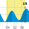 Tide chart for Gowanus Bay, New York on 2023/06/19