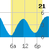 Tide chart for Gowanus Bay, New York on 2023/06/21
