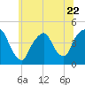 Tide chart for Gowanus Bay, New York on 2023/06/22