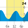 Tide chart for Gowanus Bay, New York on 2023/06/24