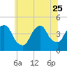 Tide chart for Gowanus Bay, New York on 2023/06/25
