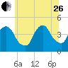 Tide chart for Gowanus Bay, New York on 2023/06/26