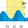 Tide chart for Gowanus Bay, New York on 2023/06/27
