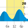 Tide chart for Gowanus Bay, New York on 2023/06/28
