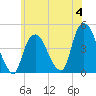 Tide chart for Gowanus Bay, New York on 2023/06/4