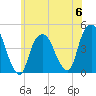 Tide chart for Gowanus Bay, New York on 2023/06/6