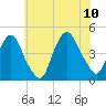 Tide chart for Gowanus Bay, New York on 2023/07/10