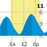 Tide chart for Gowanus Bay, New York on 2023/07/11