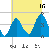 Tide chart for Gowanus Bay, New York on 2023/07/16