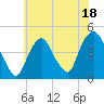 Tide chart for Gowanus Bay, New York on 2023/07/18