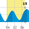 Tide chart for Gowanus Bay, New York on 2023/07/19