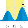 Tide chart for Gowanus Bay, New York on 2023/07/1