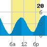 Tide chart for Gowanus Bay, New York on 2023/07/20