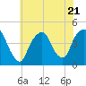 Tide chart for Gowanus Bay, New York on 2023/07/21