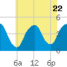 Tide chart for Gowanus Bay, New York on 2023/07/22