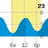 Tide chart for Gowanus Bay, New York on 2023/07/23