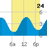 Tide chart for Gowanus Bay, New York on 2023/07/24