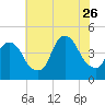 Tide chart for Gowanus Bay, New York on 2023/07/26