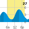 Tide chart for Gowanus Bay, New York on 2023/07/27