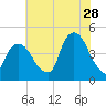 Tide chart for Gowanus Bay, New York on 2023/07/28