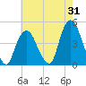Tide chart for Gowanus Bay, New York on 2023/07/31