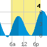 Tide chart for Gowanus Bay, New York on 2023/07/4
