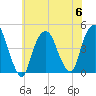 Tide chart for Gowanus Bay, New York on 2023/07/6