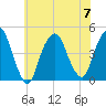 Tide chart for Gowanus Bay, New York on 2023/07/7