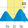 Tide chart for Gowanus Bay, New York on 2023/08/11