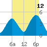Tide chart for Gowanus Bay, New York on 2023/08/12