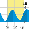 Tide chart for Gowanus Bay, New York on 2023/08/18