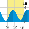 Tide chart for Gowanus Bay, New York on 2023/08/19