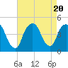 Tide chart for Gowanus Bay, New York on 2023/08/20