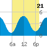 Tide chart for Gowanus Bay, New York on 2023/08/21
