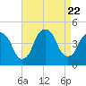 Tide chart for Gowanus Bay, New York on 2023/08/22