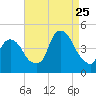 Tide chart for Gowanus Bay, New York on 2023/08/25