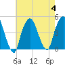 Tide chart for Gowanus Bay, New York on 2023/08/4