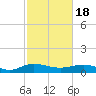 Tide chart for Grahamville, Waccamaw River, South Carolina on 2021/02/18