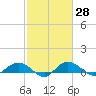 Tide chart for Grahamville, Waccamaw River, South Carolina on 2021/02/28