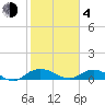 Tide chart for Grahamville, Waccamaw River, South Carolina on 2021/02/4
