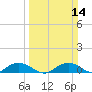 Tide chart for Grahamville, Waccamaw River, South Carolina on 2021/03/14