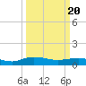 Tide chart for Grahamville, Waccamaw River, South Carolina on 2021/03/20